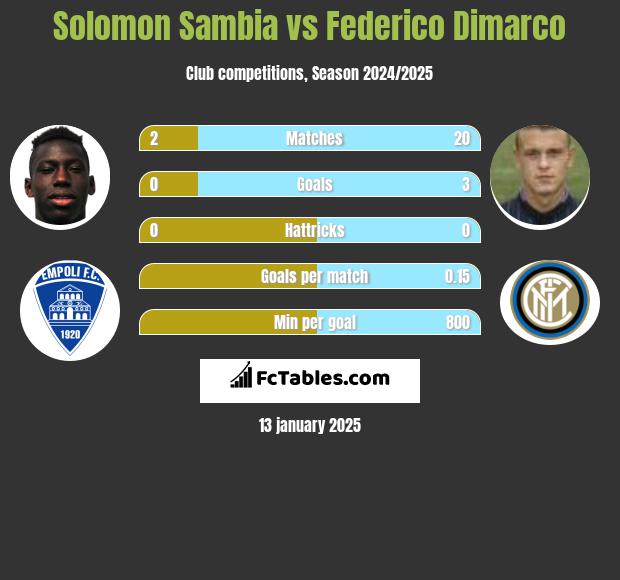 Solomon Sambia vs Federico Dimarco h2h player stats