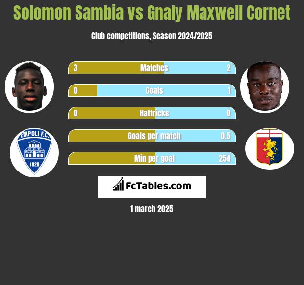 Solomon Sambia vs Gnaly Cornet h2h player stats