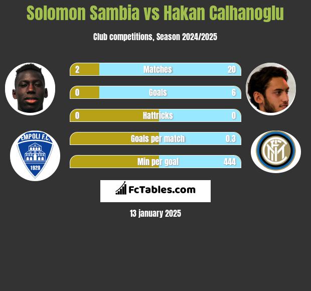 Solomon Sambia vs Hakan Calhanoglu h2h player stats