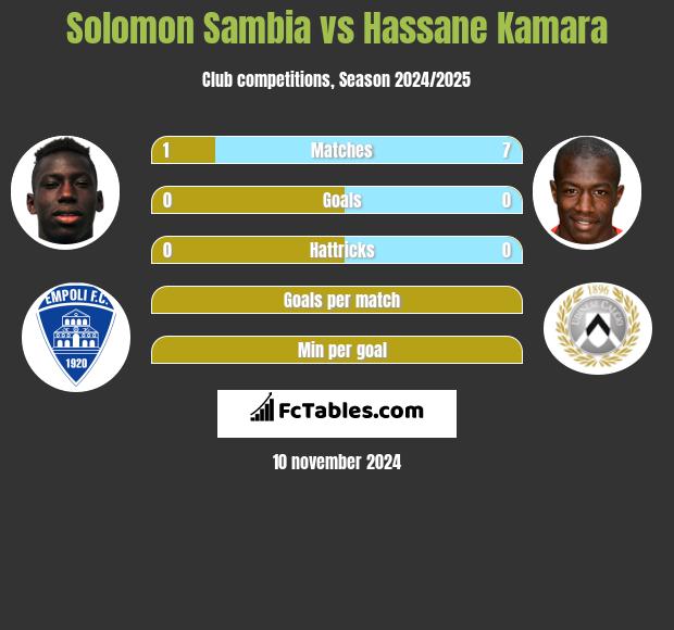 Solomon Sambia vs Hassane Kamara h2h player stats