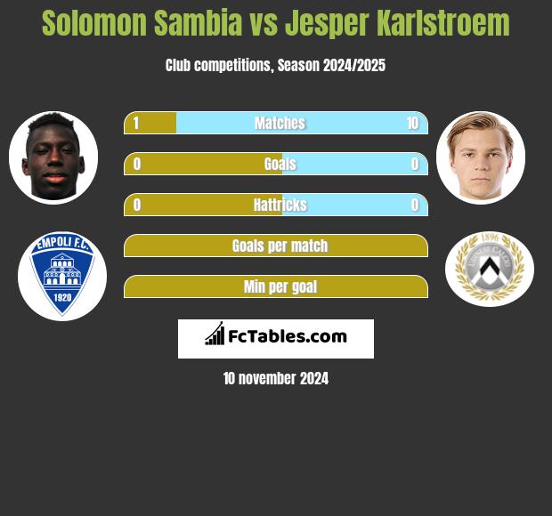 Solomon Sambia vs Jesper Karlstroem h2h player stats