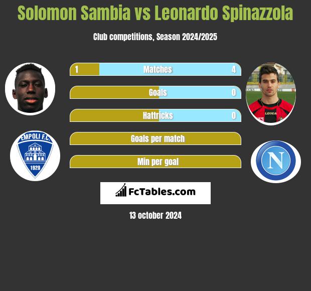 Solomon Sambia vs Leonardo Spinazzola h2h player stats