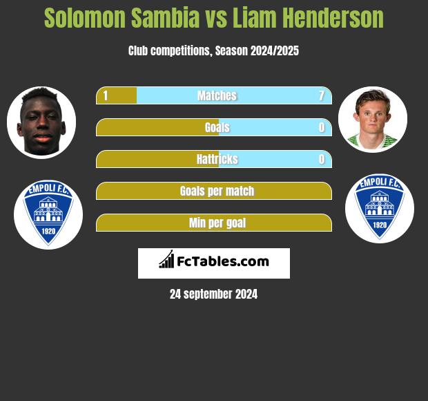 Solomon Sambia vs Liam Henderson h2h player stats