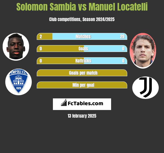 Solomon Sambia vs Manuel Locatelli h2h player stats