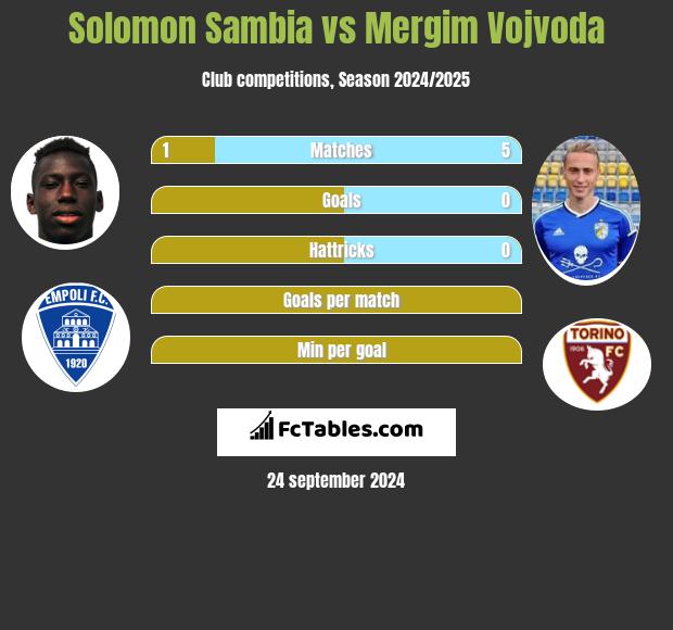 Solomon Sambia vs Mergim Vojvoda h2h player stats