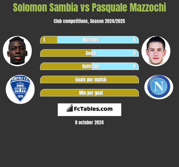 Solomon Sambia vs Pasquale Mazzochi h2h player stats