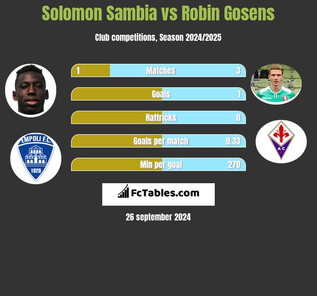 Solomon Sambia vs Robin Gosens h2h player stats