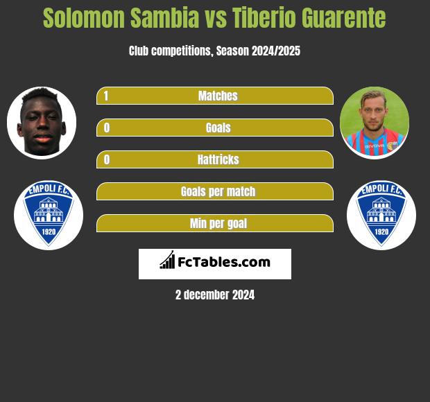 Solomon Sambia vs Tiberio Guarente h2h player stats