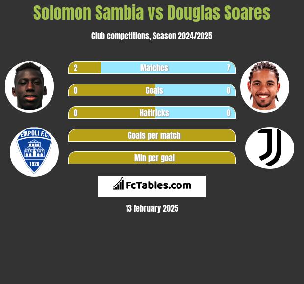 Solomon Sambia vs Douglas Soares h2h player stats