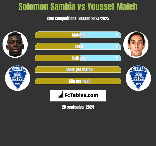 Solomon Sambia vs Youssef Maleh h2h player stats