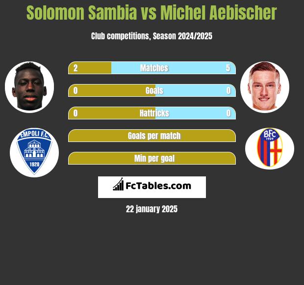 Solomon Sambia vs Michel Aebischer h2h player stats