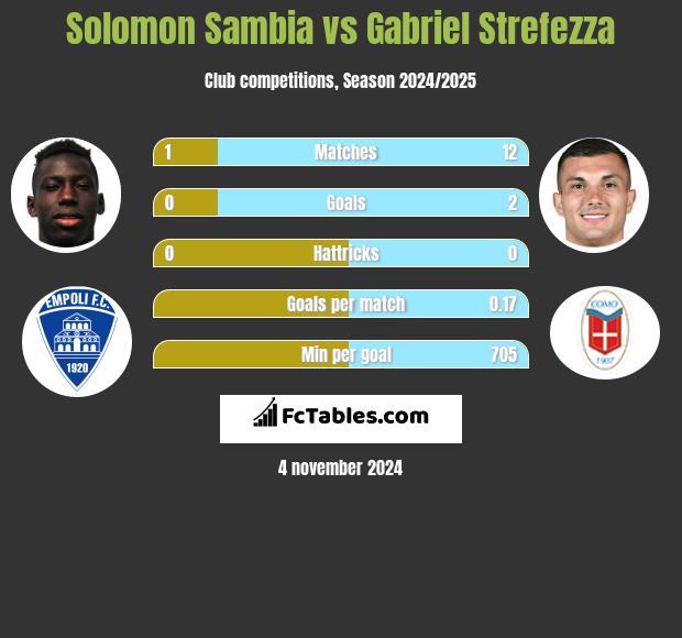 Solomon Sambia vs Gabriel Strefezza h2h player stats