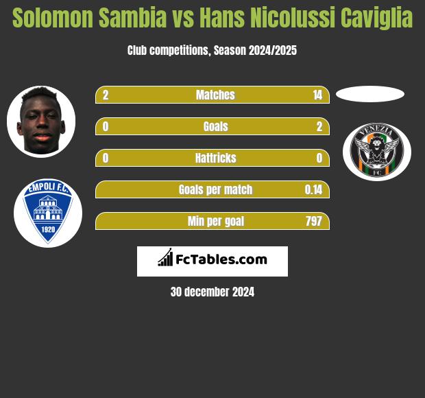 Solomon Sambia vs Hans Nicolussi Caviglia h2h player stats