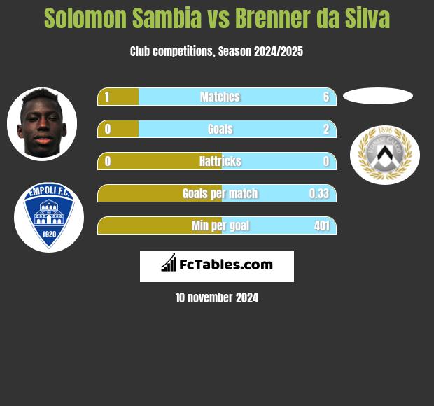 Solomon Sambia vs Brenner da Silva h2h player stats