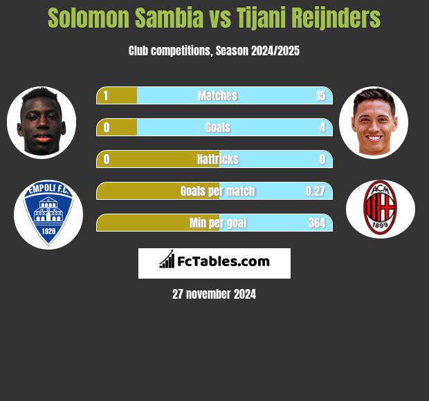 Solomon Sambia vs Tijani Reijnders h2h player stats