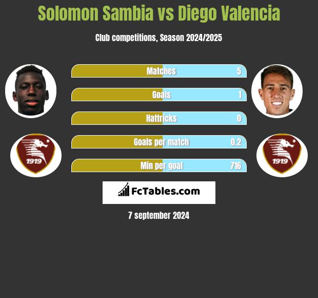 Solomon Sambia vs Diego Valencia h2h player stats