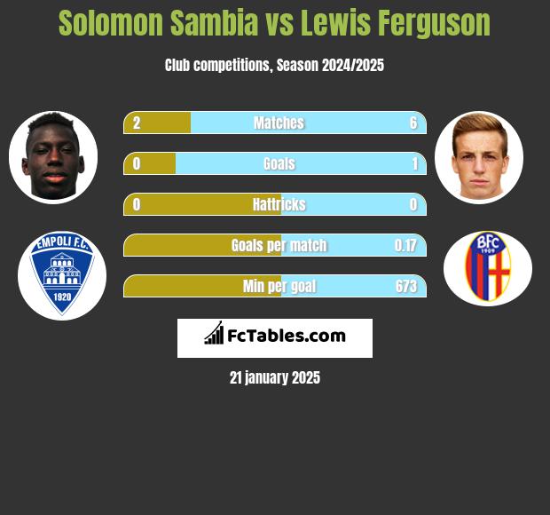 Solomon Sambia vs Lewis Ferguson h2h player stats