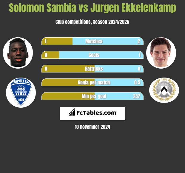 Solomon Sambia vs Jurgen Ekkelenkamp h2h player stats