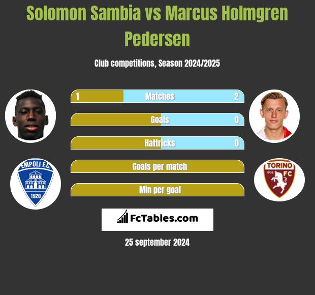 Solomon Sambia vs Marcus Holmgren Pedersen h2h player stats