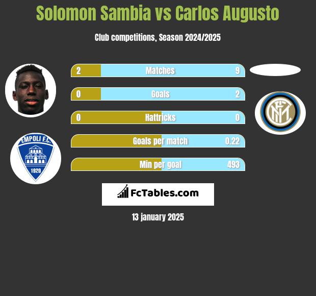 Solomon Sambia vs Carlos Augusto h2h player stats