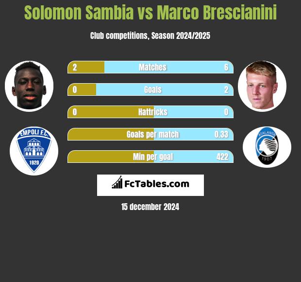 Solomon Sambia vs Marco Brescianini h2h player stats