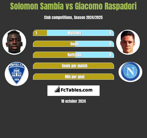 Solomon Sambia vs Giacomo Raspadori h2h player stats