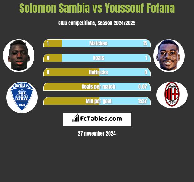 Solomon Sambia vs Youssouf Fofana h2h player stats