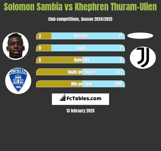 Solomon Sambia vs Khephren Thuram-Ulien h2h player stats