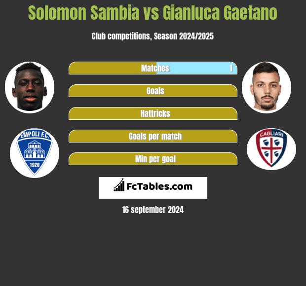 Solomon Sambia vs Gianluca Gaetano h2h player stats