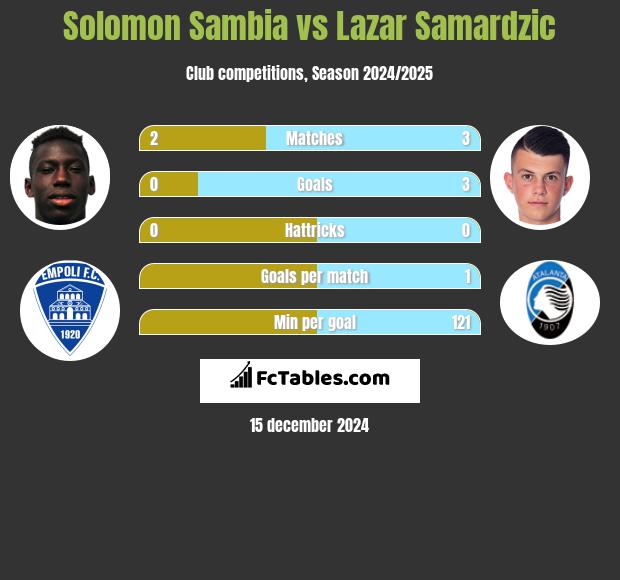 Solomon Sambia vs Lazar Samardzic h2h player stats