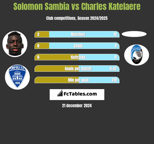 Solomon Sambia vs Charles Katelaere h2h player stats