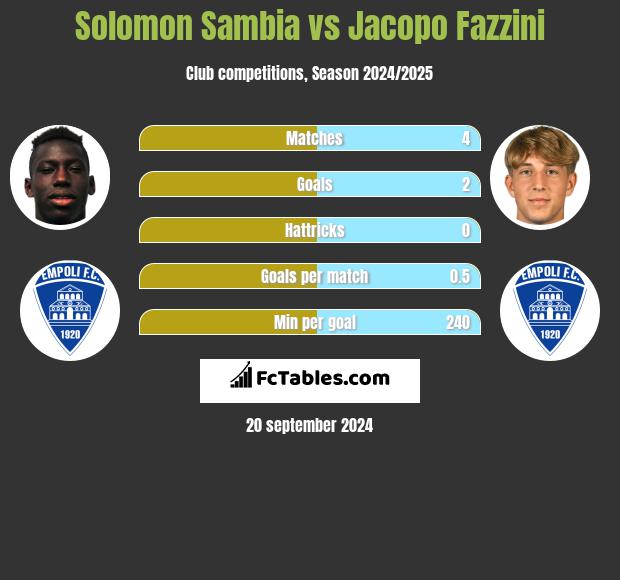 Solomon Sambia vs Jacopo Fazzini h2h player stats