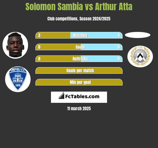 Solomon Sambia vs Arthur Atta h2h player stats