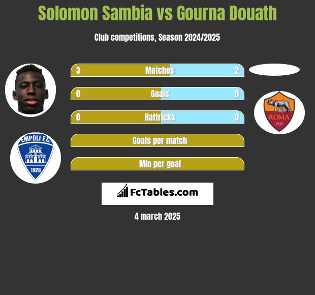 Solomon Sambia vs Gourna Douath h2h player stats