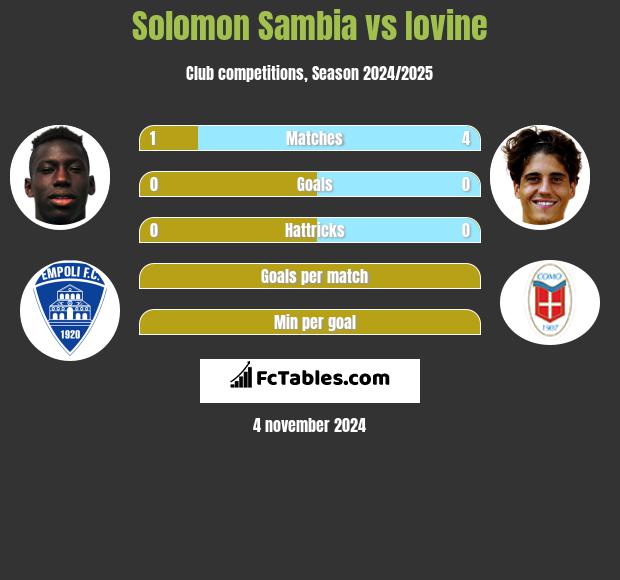 Solomon Sambia vs Iovine h2h player stats