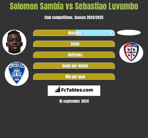 Solomon Sambia vs Sebastiao Luvumbo h2h player stats