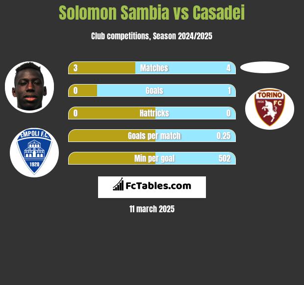 Solomon Sambia vs Casadei h2h player stats