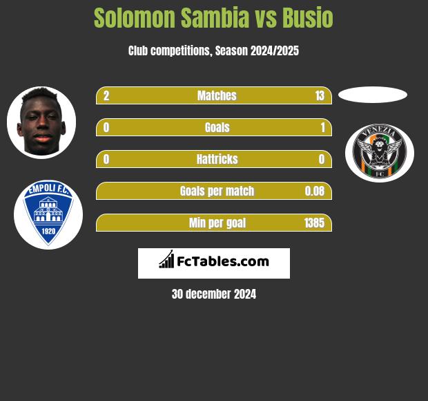 Solomon Sambia vs Busio h2h player stats