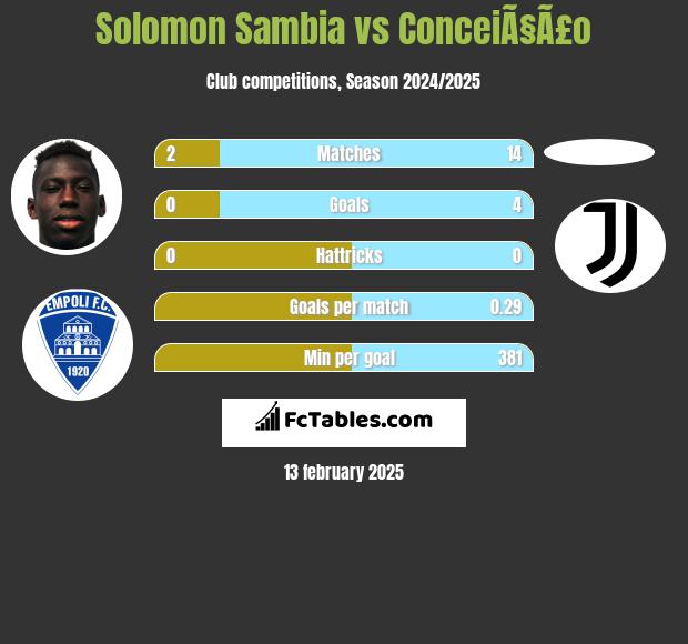 Solomon Sambia vs ConceiÃ§Ã£o h2h player stats