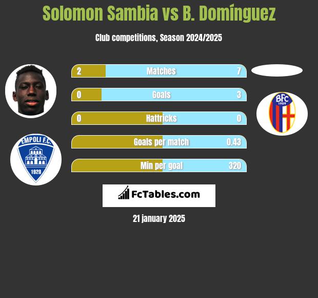 Solomon Sambia vs B. Domínguez h2h player stats