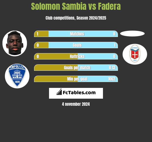 Solomon Sambia vs Fadera h2h player stats