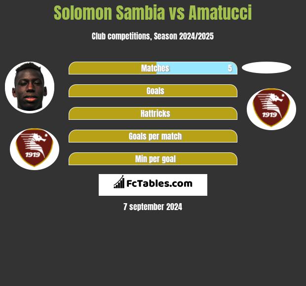 Solomon Sambia vs Amatucci h2h player stats