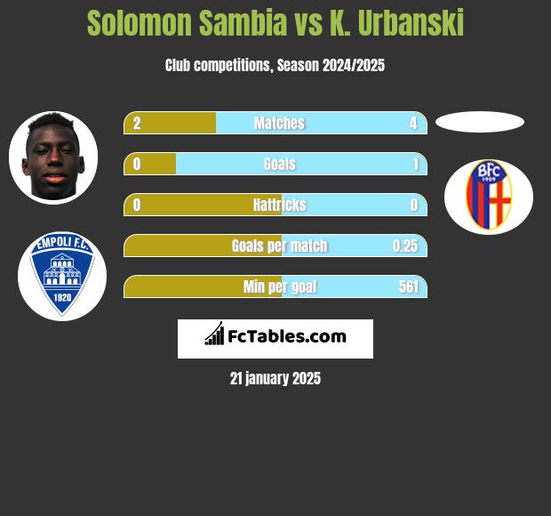 Solomon Sambia vs K. Urbanski h2h player stats