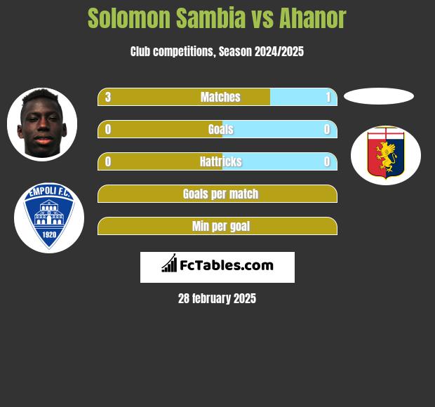 Solomon Sambia vs Ahanor h2h player stats