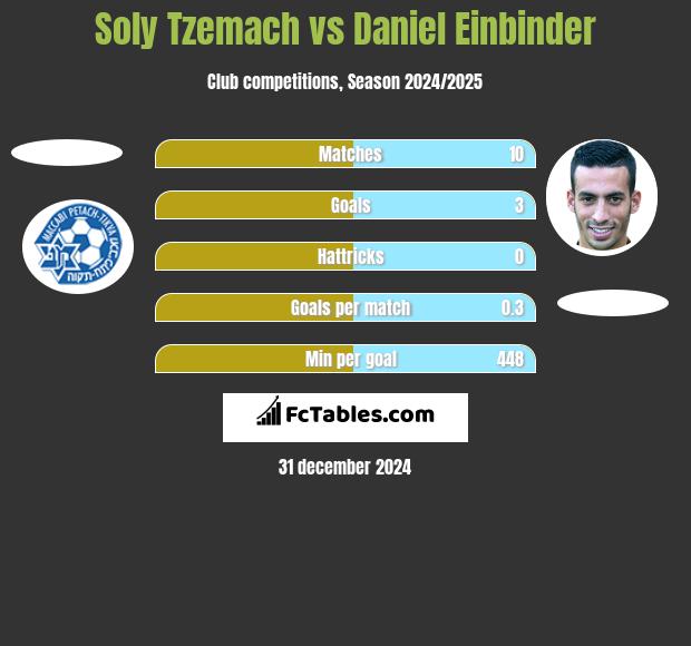 Soly Tzemach vs Daniel Einbinder h2h player stats