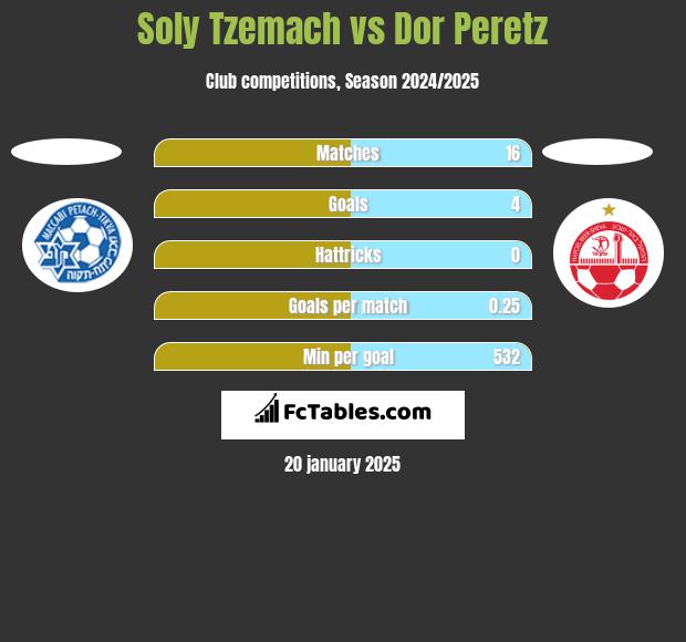 Soly Tzemach vs Dor Peretz h2h player stats