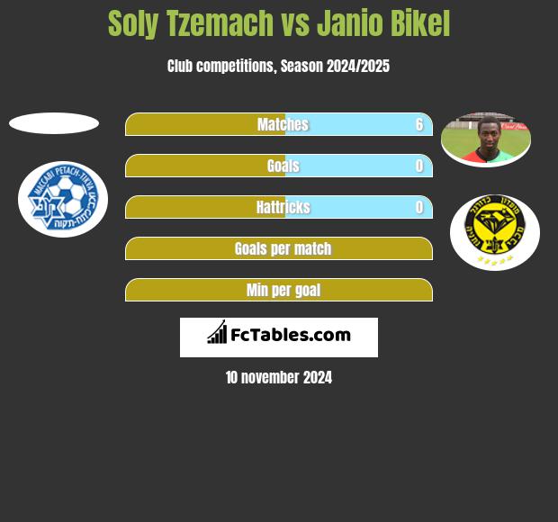 Soly Tzemach vs Janio Bikel h2h player stats