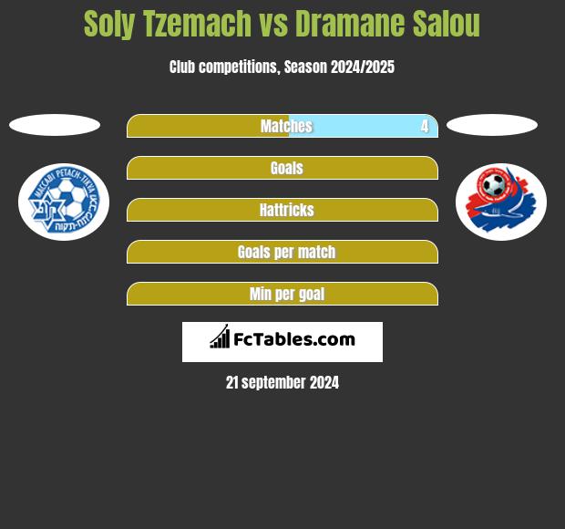 Soly Tzemach vs Dramane Salou h2h player stats