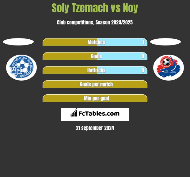 Soly Tzemach vs Noy h2h player stats