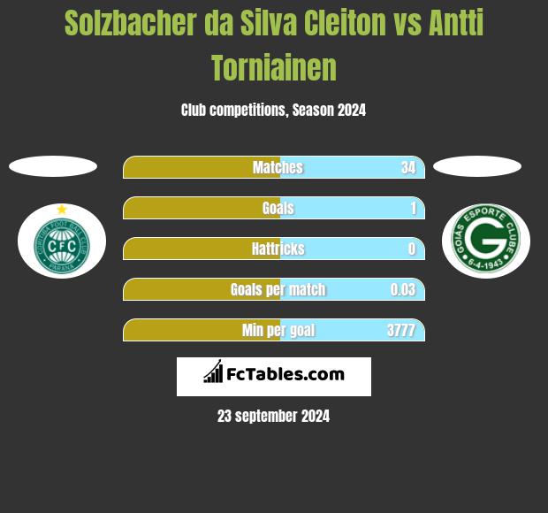 Solzbacher da Silva Cleiton vs Antti Torniainen h2h player stats